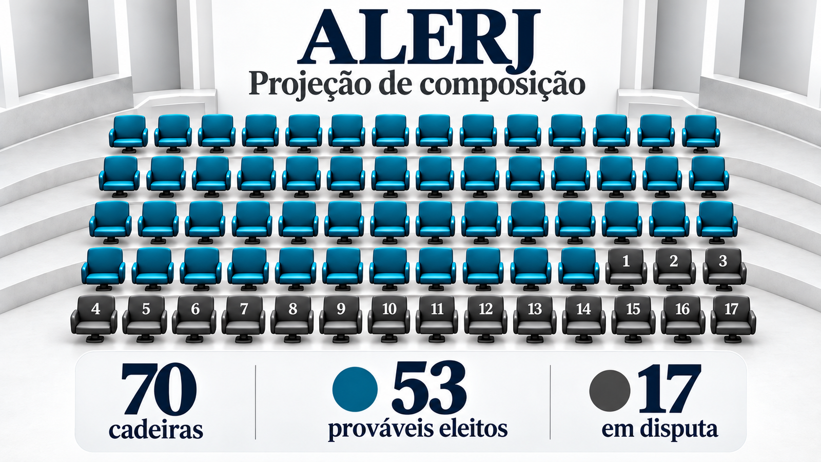 Vetor Arrow aponta 53 candidatos como prováveis eleitos para a Alerj