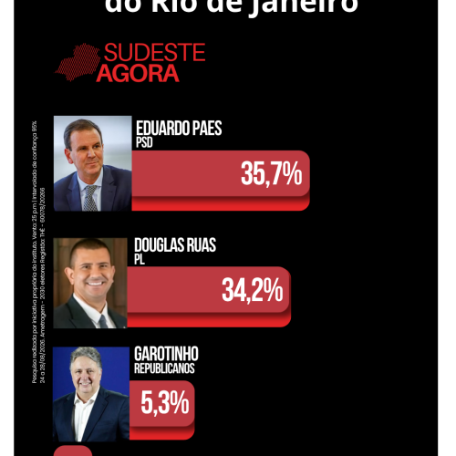 Pesquisa Veritá aponta disputa acirrada entre Eduardo Paes e Douglas Ruas pelo Governo do RJ